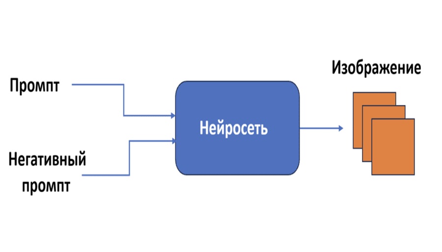 Негативный промпт: что это такое и как им пользоваться для идеального результата от нейросети